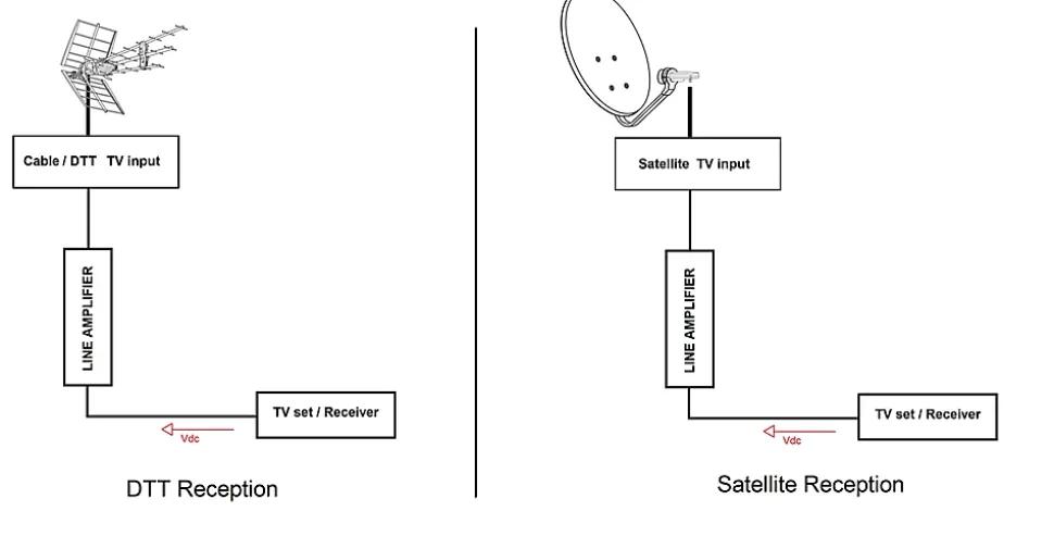 Amplificateur intérieur 1 sortie TV, UHF/VHF - Fiche F
