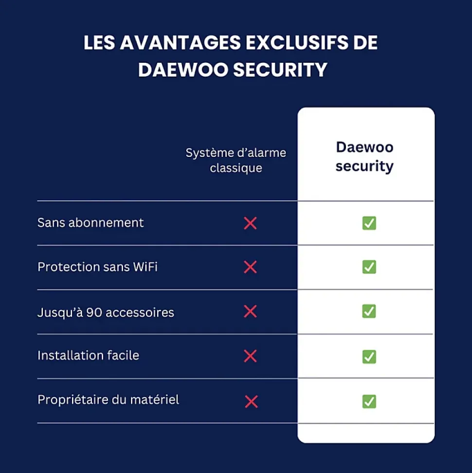 Daewoo - Alarme Maison Wifi Sans Fil Vigilia VIG503 - Kit Complet avec 2 Caméras Full HD intérieur / extérieur solaire et 11 Acces