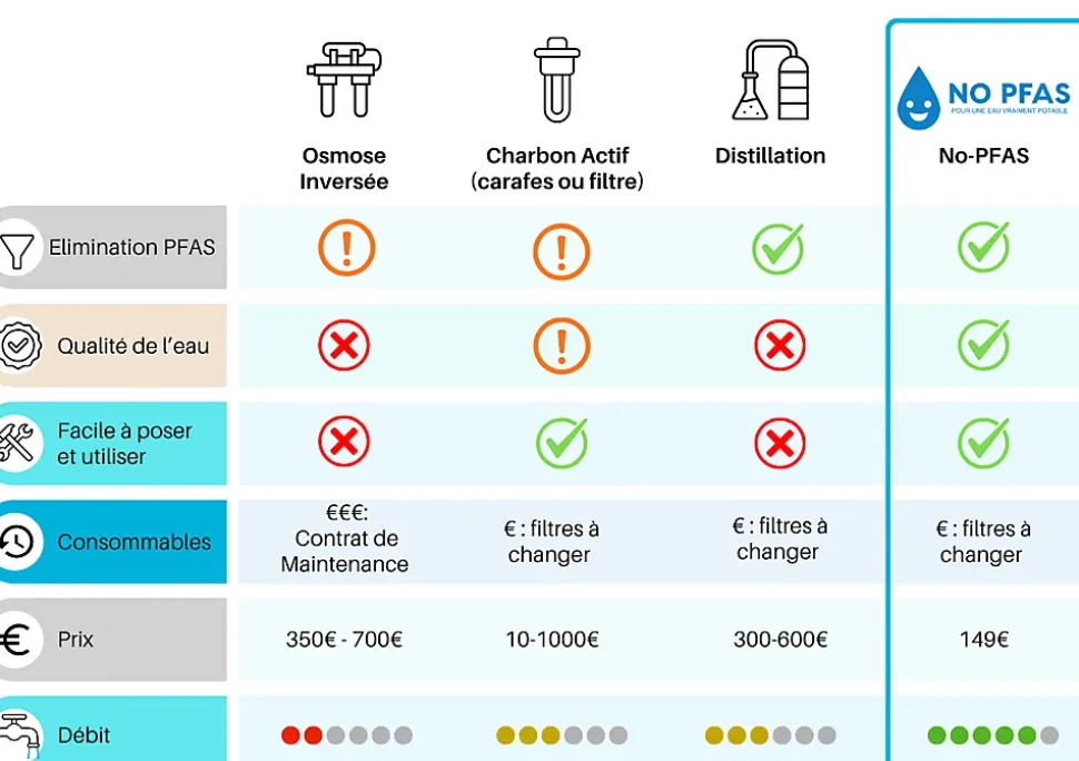 Filtre à eau anti-PFAS chlore et pesticides 30 000 L d eau pure sans perte de débit (certifié NSF 53)