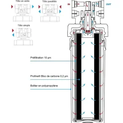 Filtre à Eau Profine Platinium Medium- Filtre Pour Le Traitement Des Polluants éternels (pfas) Et Métaux Lourds
