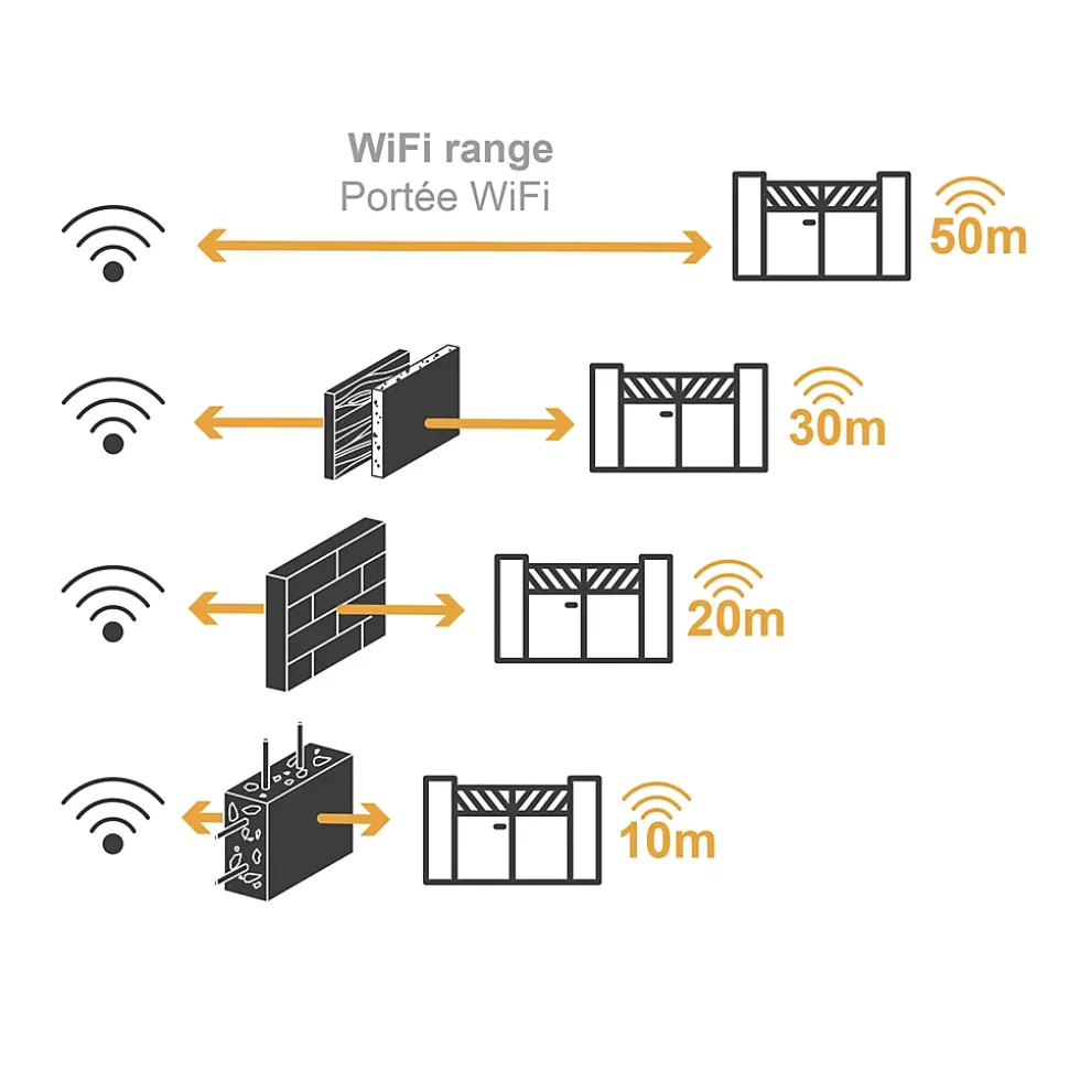 Motorisation connectée à bras articulés pour portail battant : 2.5m/250kg par battant - XB250 - Extel Umii - 761005TELS
