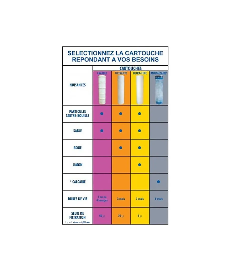 Pack eco 5 Cartouches Filtrantes bobinées 25 microns 9"3/4 - Anti-sédiments alimentaire