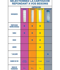 Pack eco 5 Cartouches Ultra fines 5 microns - Filtration eau potable efficace